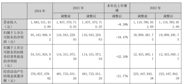尚求100 林州重机拟向实控人方定增募资不超6亿 发行价3.13元