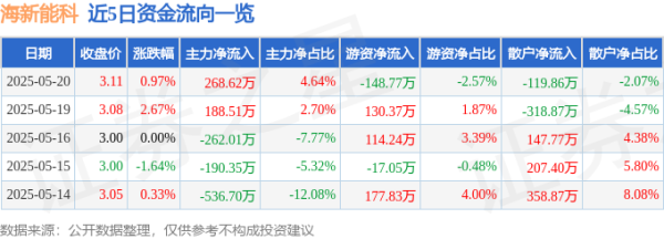 钱生财 股票行情快报：海新能科（300072）5月20日主力资金净买入268.62万元