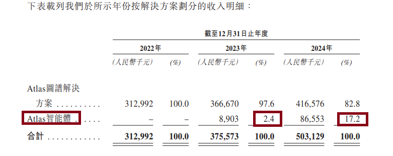 来源：招股书