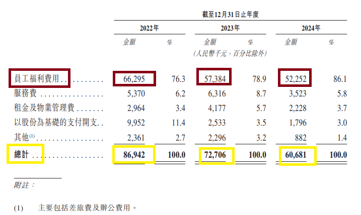 来源：招股书