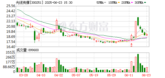聚富配资 哪吒IP长尾效应延续 光线传媒股价踩上“风火轮” 情绪消费点燃文创产业？