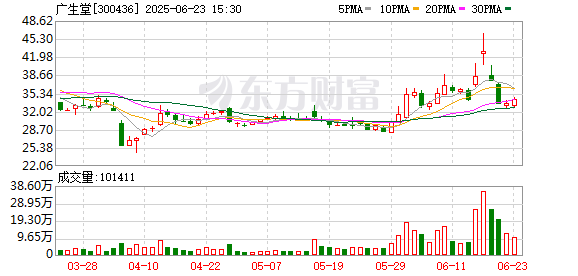 我要配资网 广生堂盘中涨停！中药企业加码创新药 蹭热度还是寻找新增长？