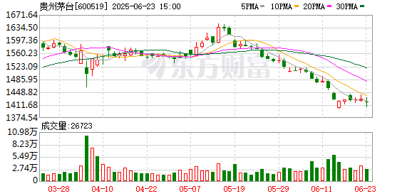 配资猫 股价跌至1401元！贵州茅台市值1个月蒸发2500亿元