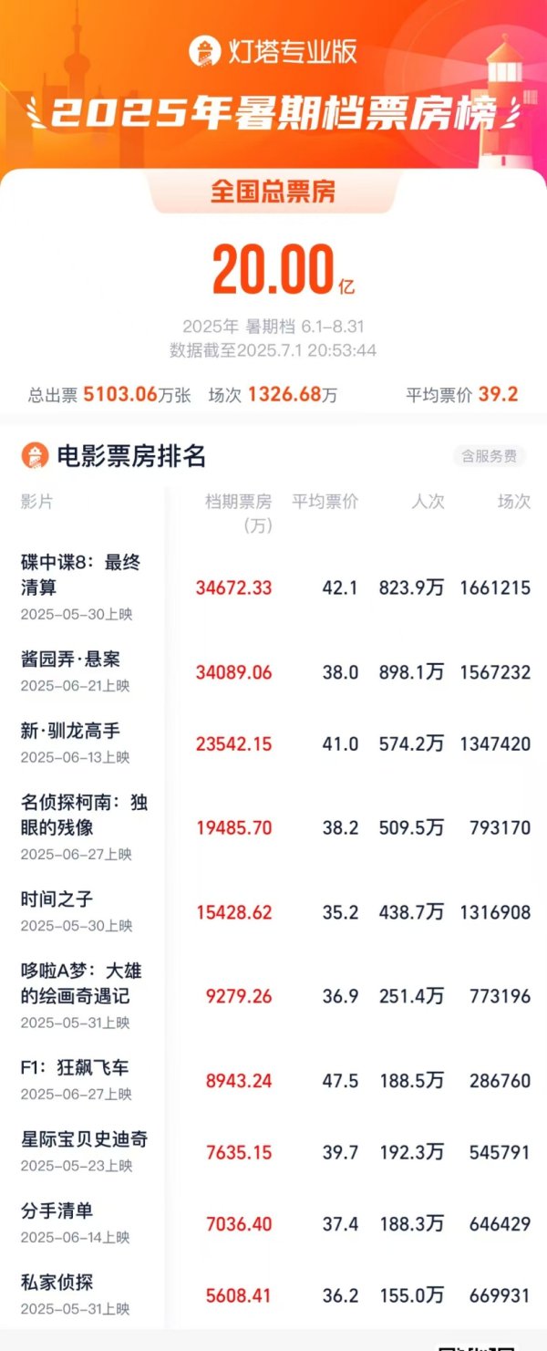 展鵬配资 暑期档突破20亿，已有超百部影片定档