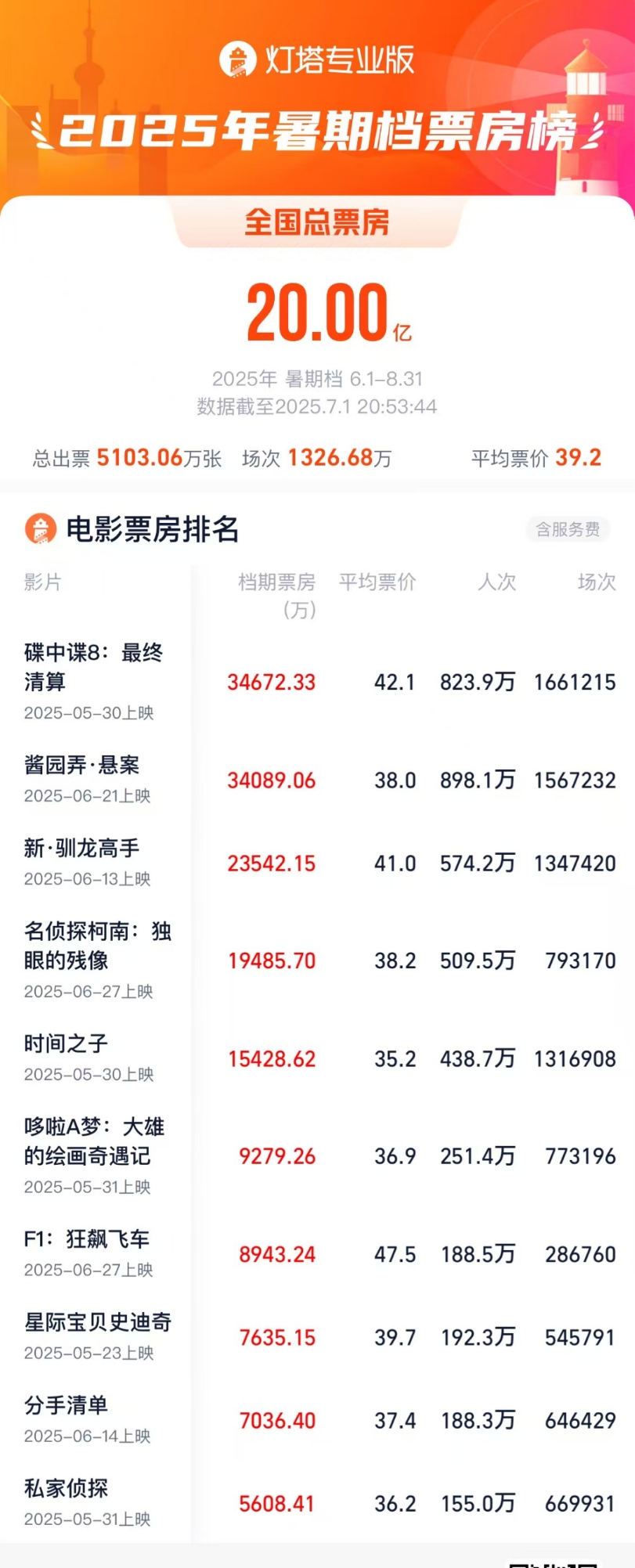 暑期档票房榜