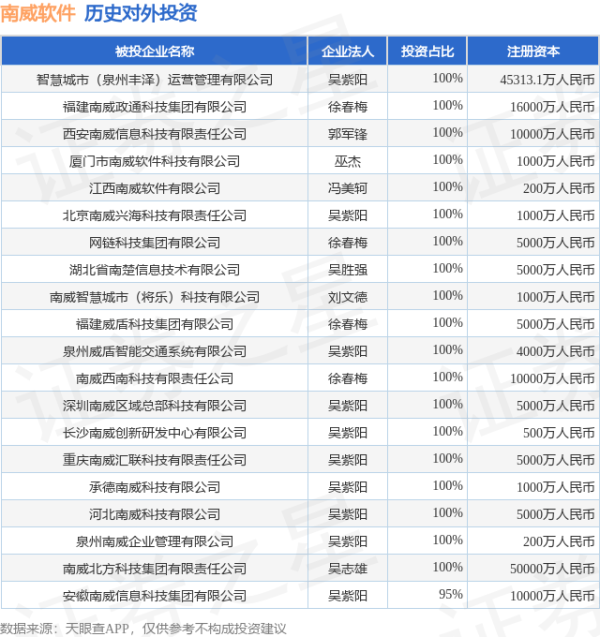 3G配资 南威软件（603636）新增一起对外投资，被投资公司为河南亿秒电子科技有限公司
