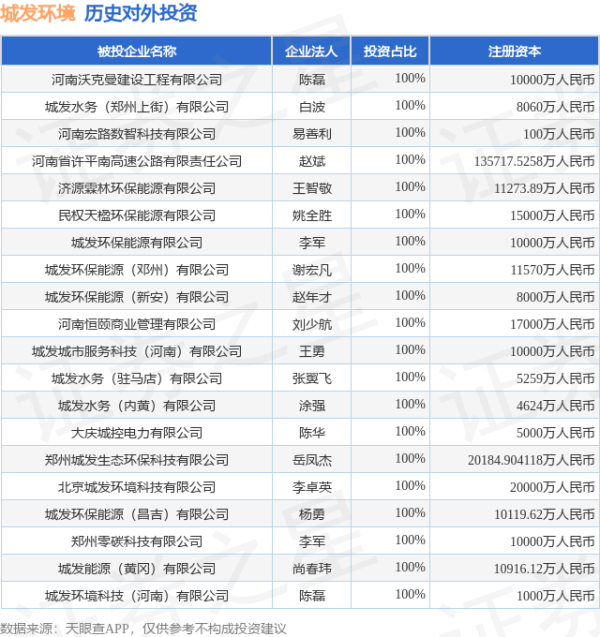 大牛配资网 城发环境（000885）新增一起对外投资，被投资公司为郑州牟源水务发展有限公司