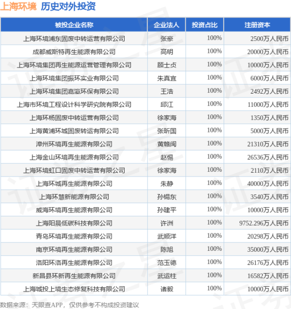 指南针股票 上海环境（601200）新增一起对外投资，被投资公司为上海城博联实业有限公司