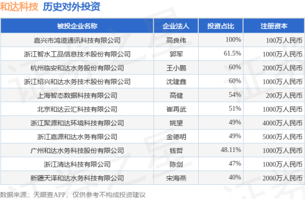 广发E配 和达科技（688296）新增一起对外投资，被投资公司为新疆天泽和达水务科技有限公司