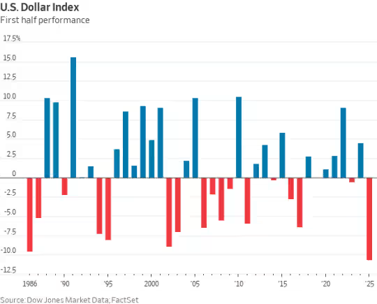 淘配网配资 尼克松时代以来“最惨”美元：下半年还有三大利空？