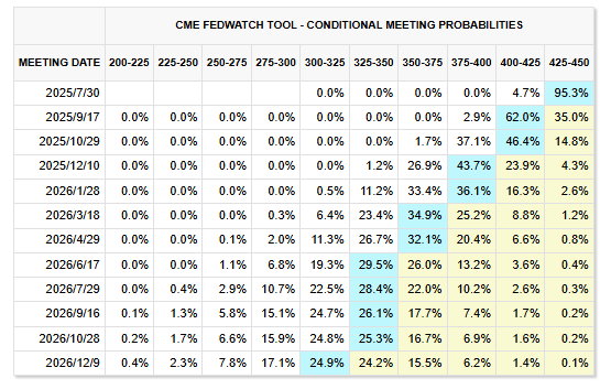 美美配资 特朗普施压也没用？华尔街警告：关税不确定性阻碍了美联储降息！