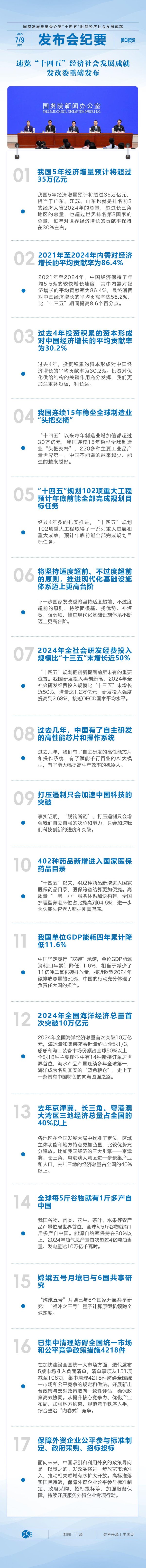双悦网 一图看懂｜发改委重磅发布：速览“十四五”经济社会发展成就