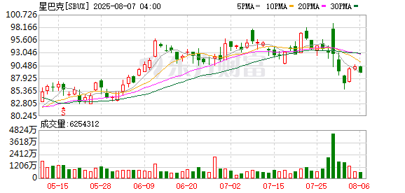 浩源配资 星巴克第三财季净营收95亿美元